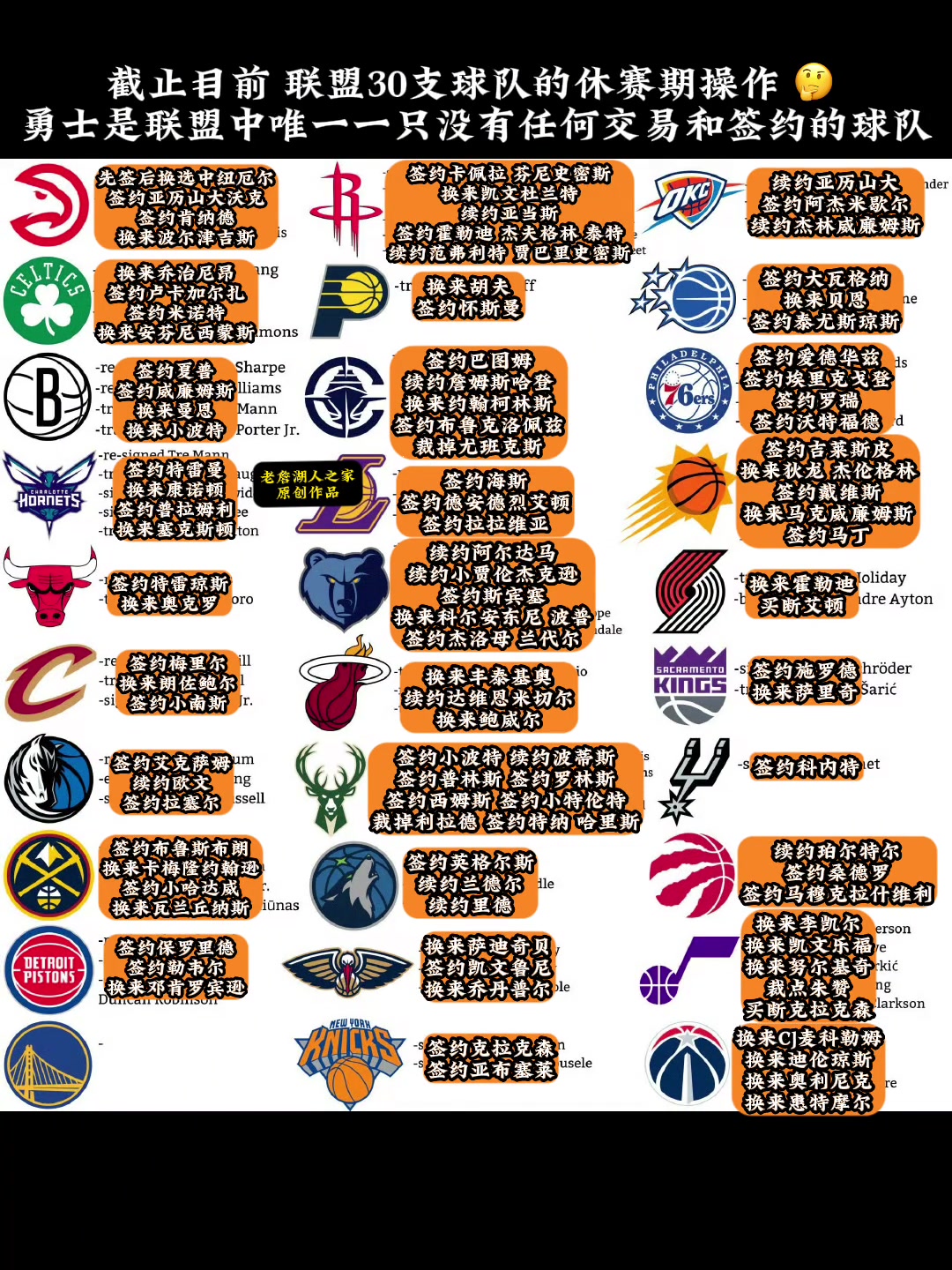截至目前，勇士是联盟30支球队中唯一一只没有任何交易的球队