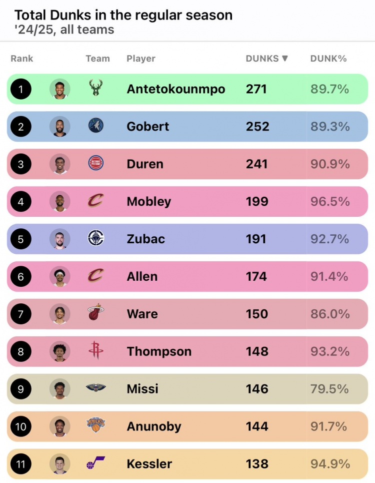 阿门上赛季扣篮148次联盟第8 前八中唯一一位非内线 字母哥领跑
