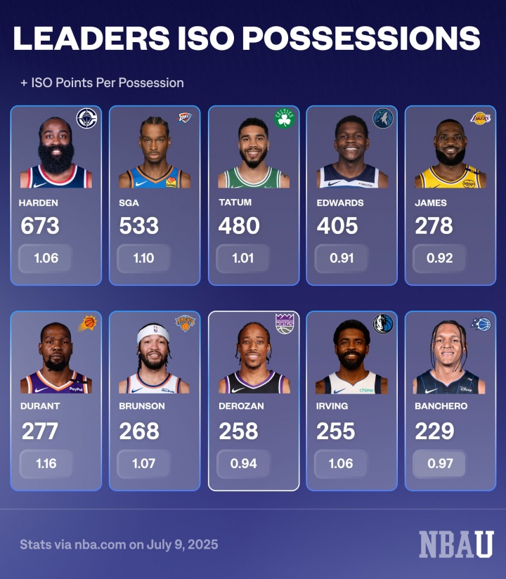 单挑回合数&每回合得分榜：哈登断档居首 詹姆斯、KD、欧文上榜