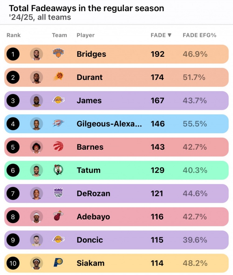上赛季后仰跳投次数榜：大桥布里奇斯第一 KD&老詹分列二三