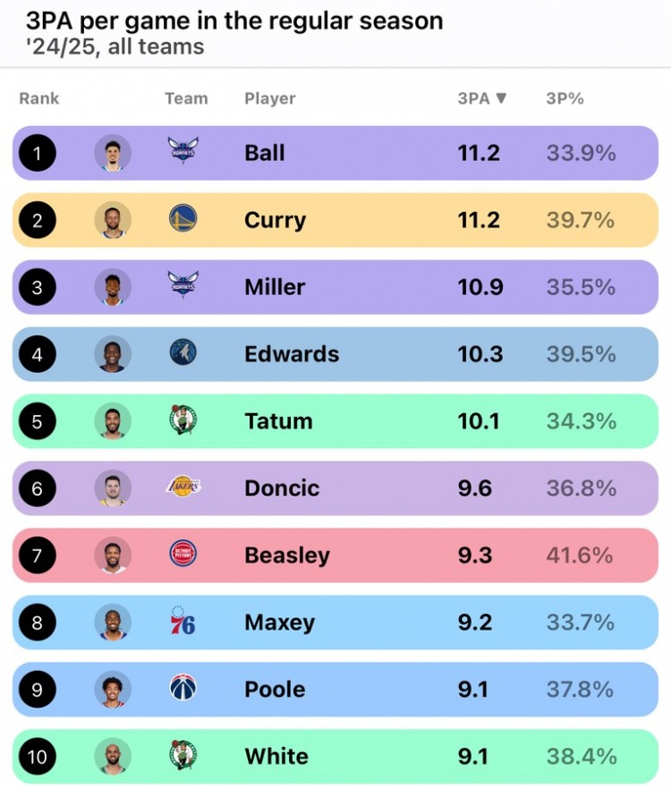 库里&三球领衔！上赛季有5人场均出手10+三分 联盟历史首次