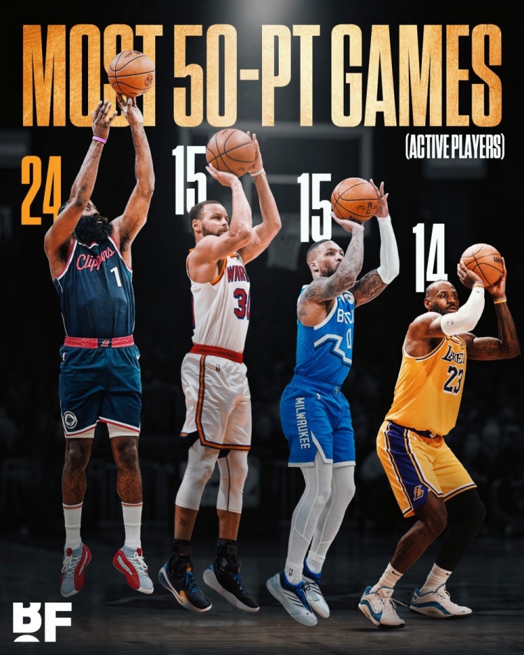 现役4人10+次砍50分：哈登24次断档第1 库里&利拉德15次 老詹14次