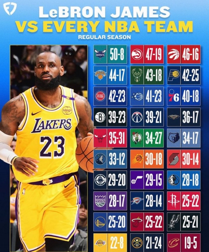 詹姆斯常规赛VS各队战绩：黄蜂+42 猛龙+30 勇士+5仅对掘金为负！