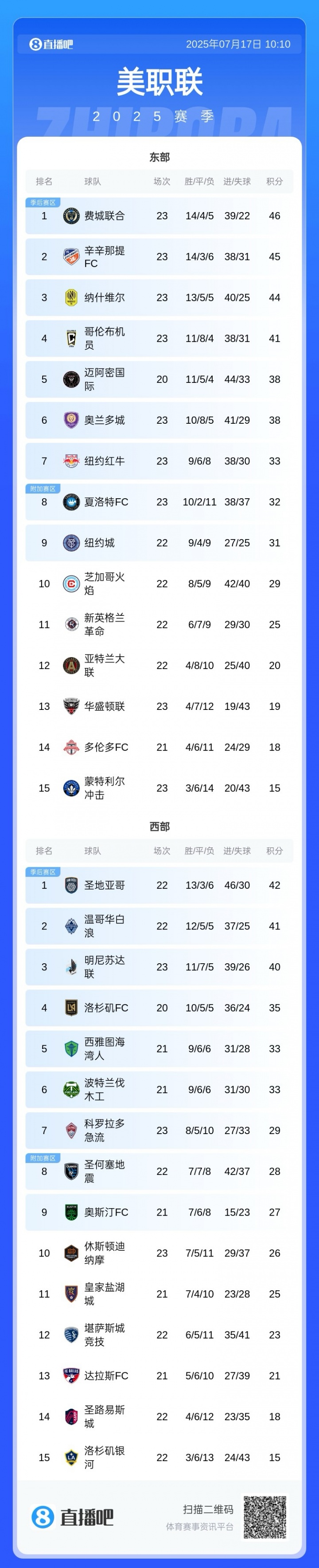 踩刹车!迈阿密国际终结美职联五连胜,少赛3场落后东部第一8分