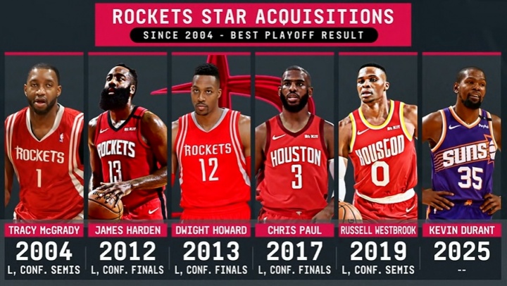 加入KD能否突破西决？官方晒火箭21世纪球星交易及季后赛最好成绩
