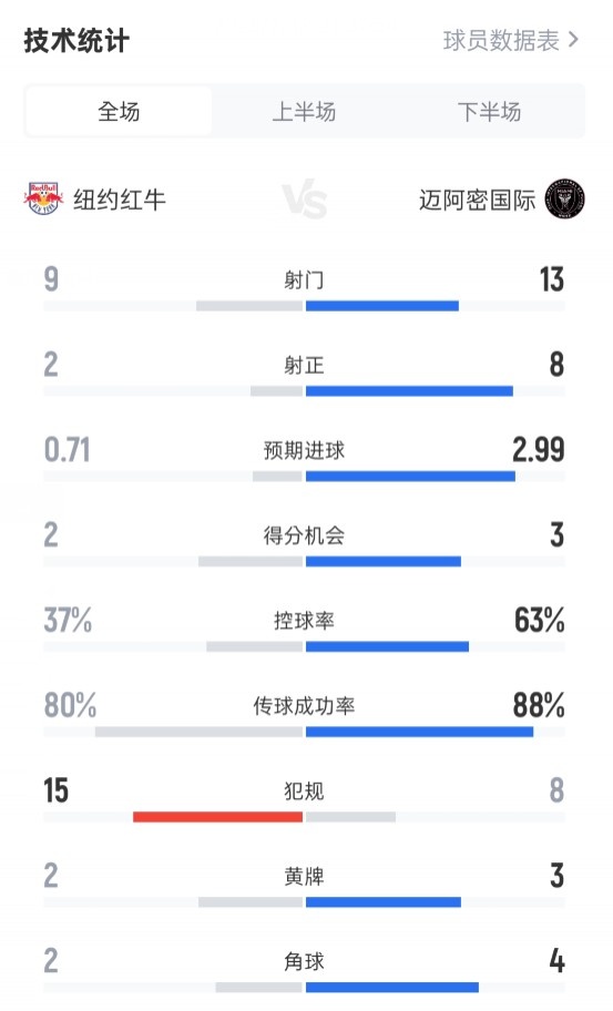 纽约红牛1-5迈阿密国际数据:射门9-13,射正2-8,控球率37%-63%