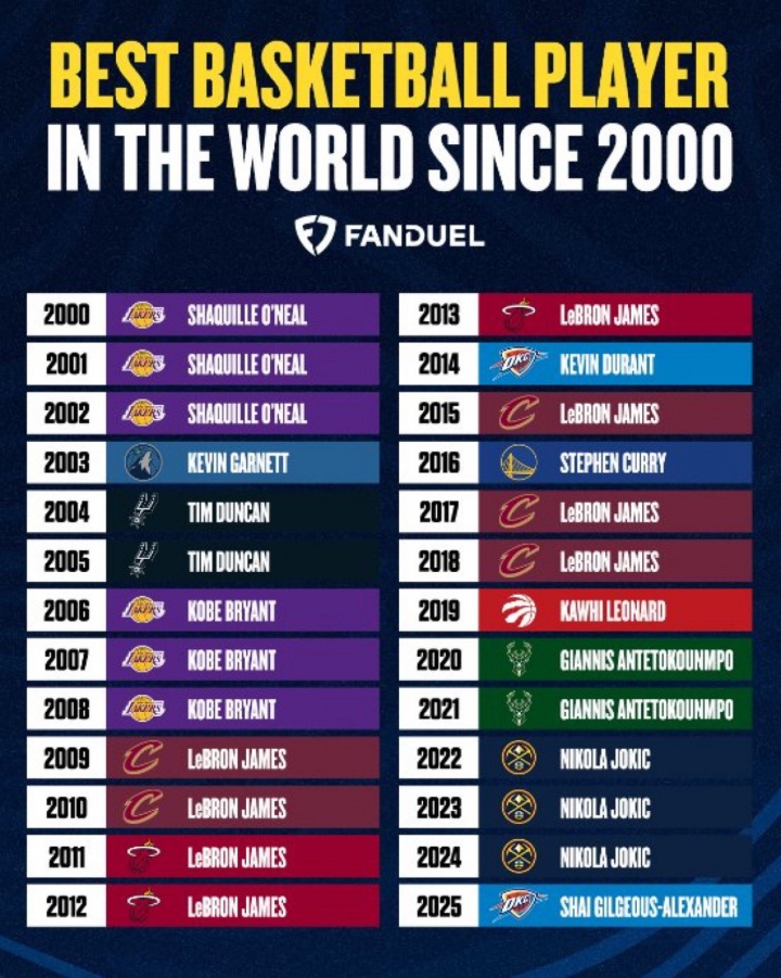 美媒评21世纪各年最强球员：詹姆斯霸榜8年 约基奇科比奥尼尔×3