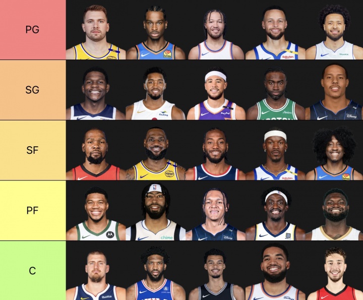 美媒列下赛季各位置前5：东契奇、华子、KD、字母哥、约基奇领衔