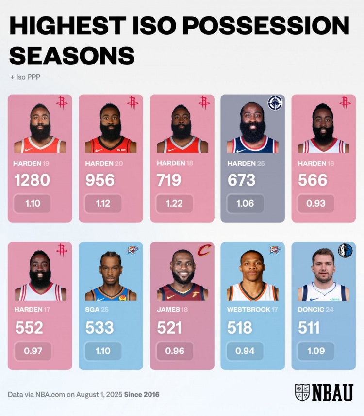 美媒晒过去10年赛季单打次数榜：哈登包揽前6