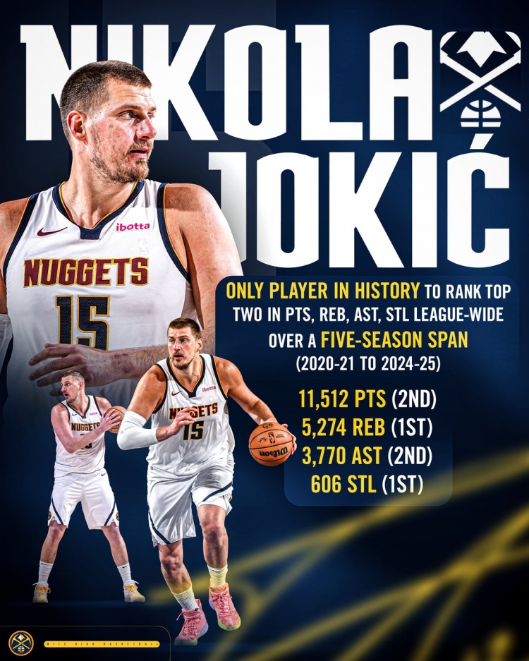 约基奇近5季得分篮板助攻抢断皆联盟前2！掘金：世界最佳 无争议