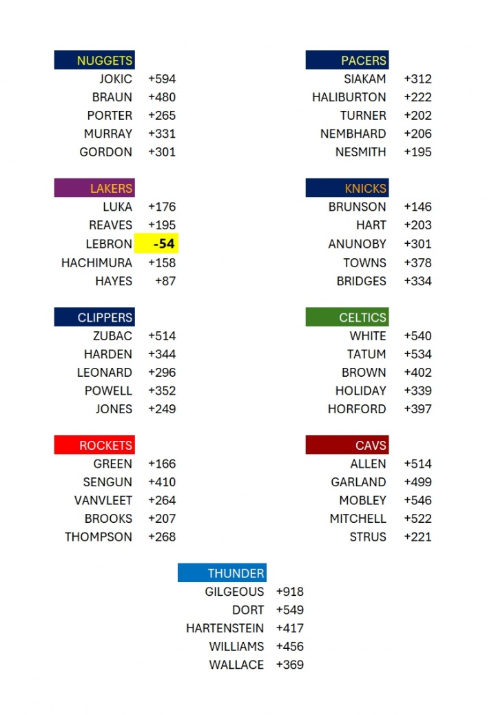 联盟前9首发正负值：SGA+918断档第1 约基奇+594第2 仅詹姆斯为负