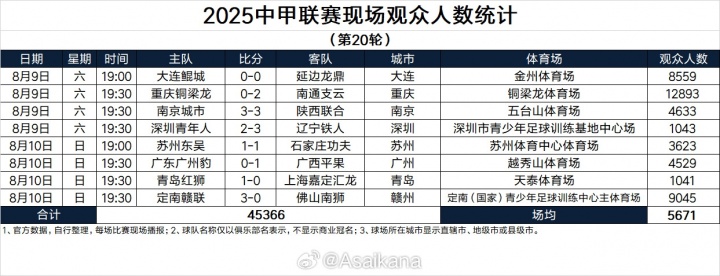 2025中甲联赛第20轮现场观众数统计:仅一场观众过万,最少1041人