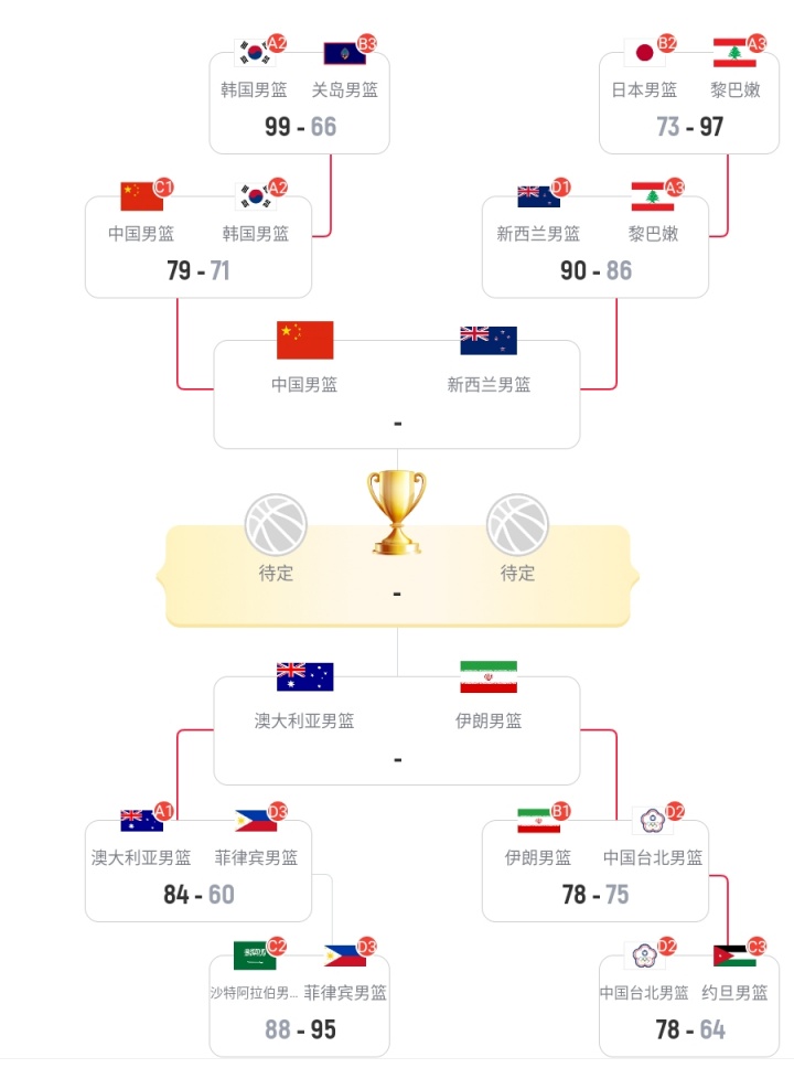 男篮亚洲杯4强门票出炉:澳大利亚对阵伊朗&中国vs新西兰