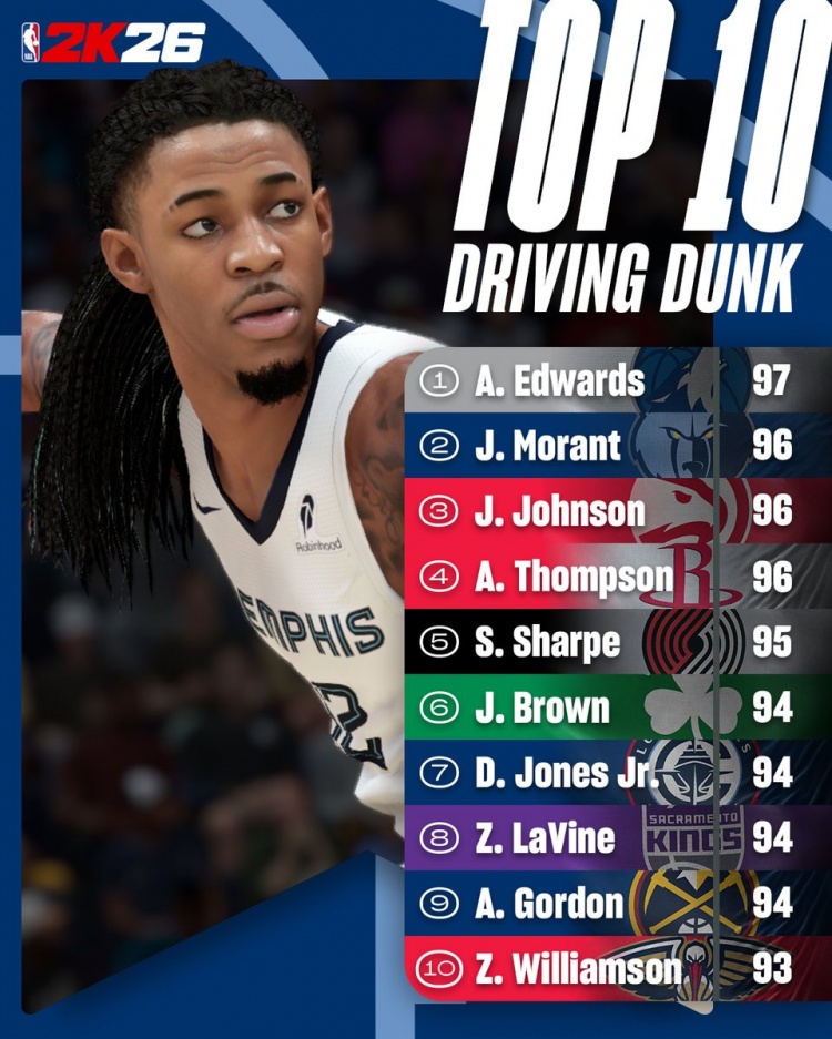 2K26突破扣篮能力值TOP10:华子97独居第一 莫兰特&阿门96