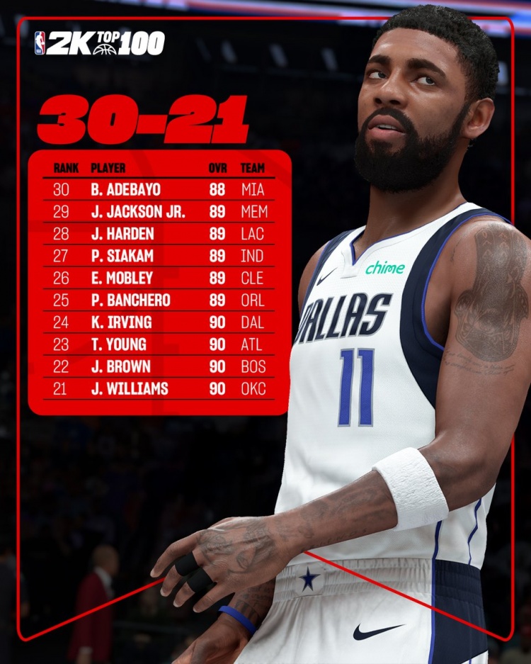 2K26能力值排名21-30:哈登89分第28 欧文90分第24 杰伦威第21