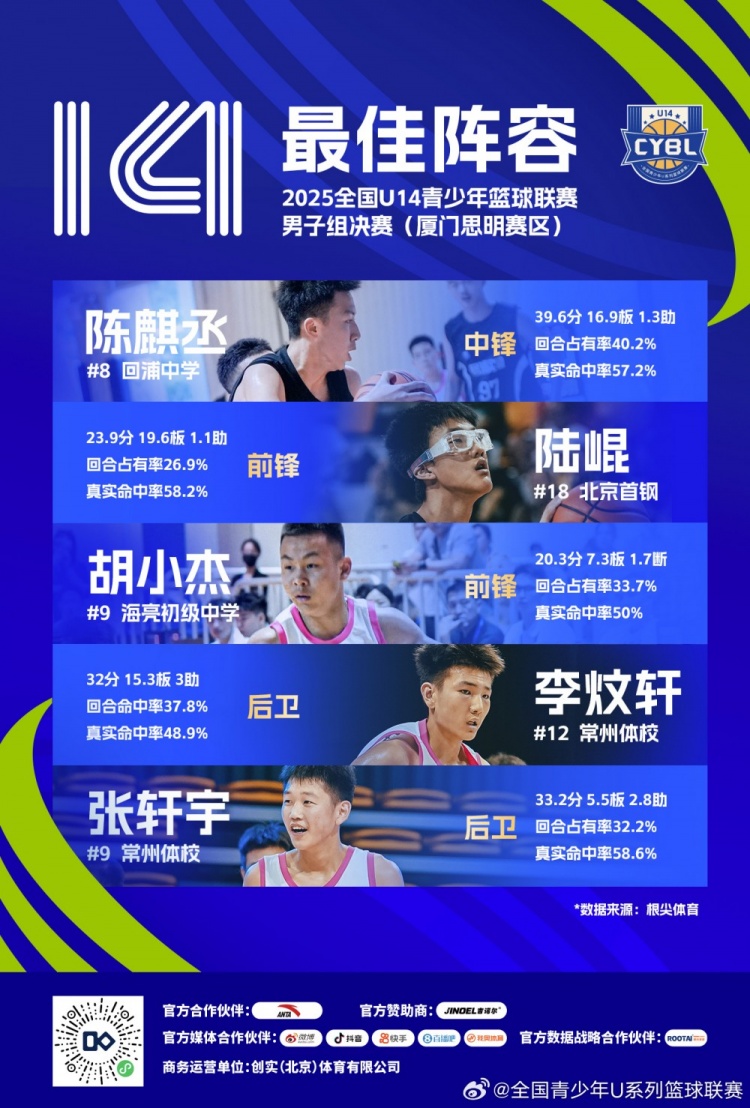 全国U14青少年篮球联赛男子组最佳阵:陈麒丞、陆崐、胡小杰在列