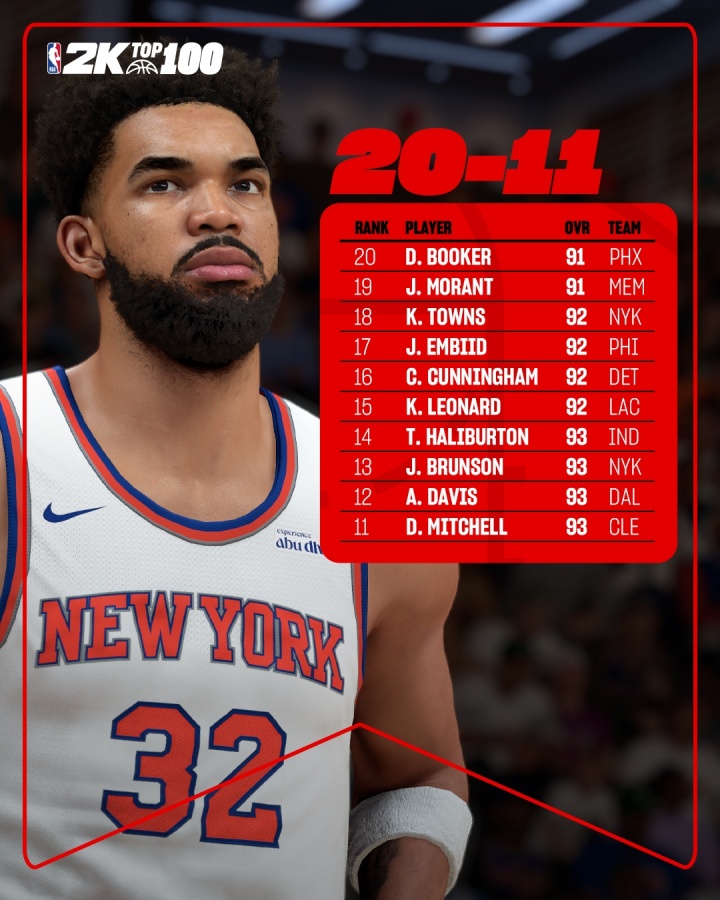 2K26能力值排名11-20:小卡&恩比德&唐斯92分 浓眉93分排第12