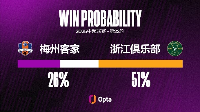 自上赛季伊始,梅州客家9场期望进球值达到2的比赛只取得2胜