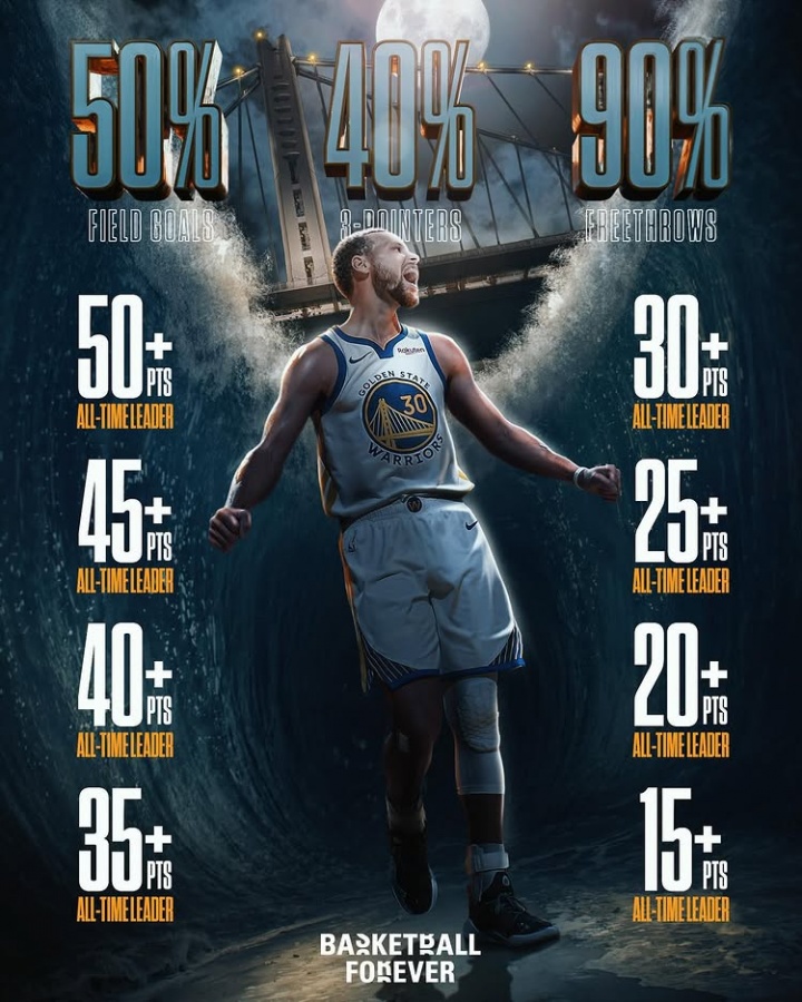 180俱乐部之王!美媒晒库里大满贯纪录:NBA历史最高效得分手