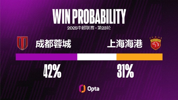 上海海港近两次中超对阵成都蓉城都输球,且每场都失3球