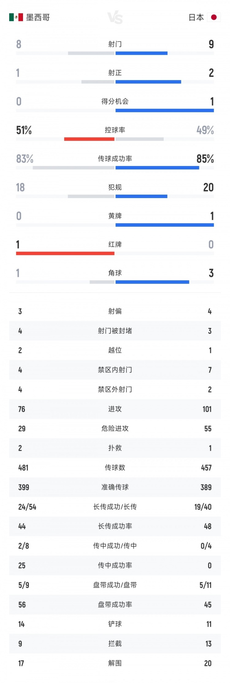 势均力敌!墨西哥vs日本全场数据:射门比8-9 射正比1-2