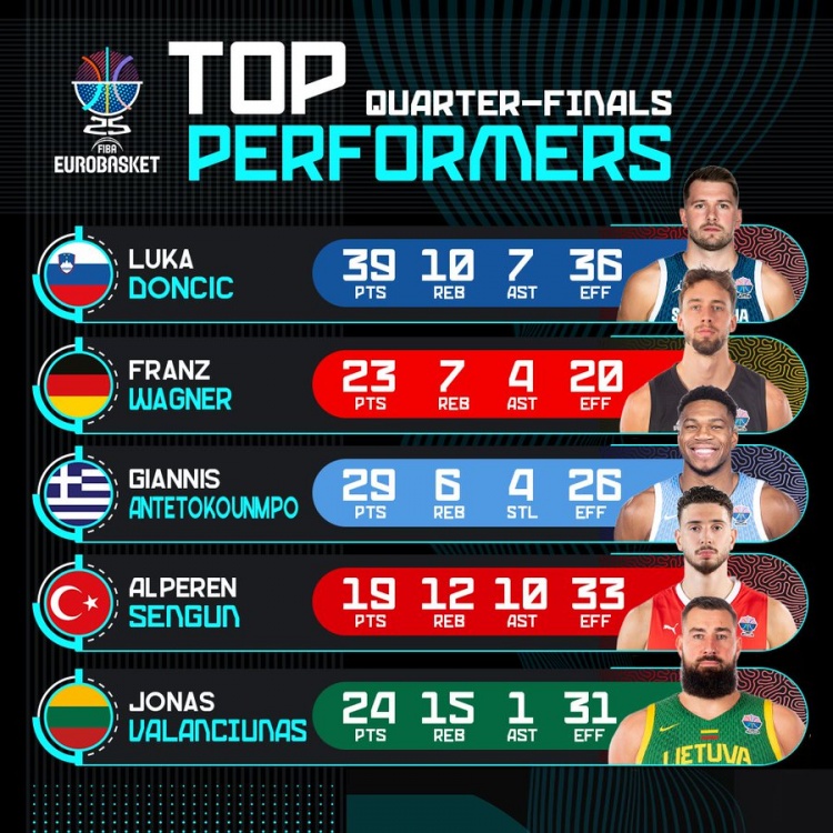 欧锦赛官推晒8强战球员高光：东契奇39+10+7 字母哥29分 申京三双