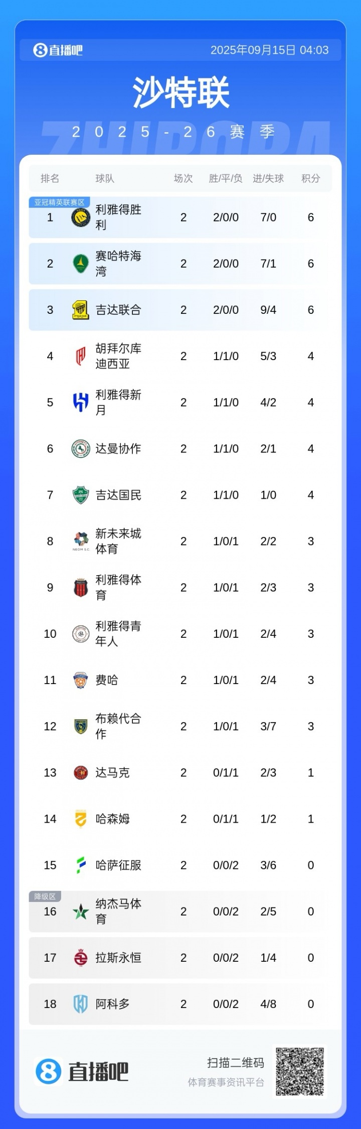 开局强势!沙特联积分榜:胜利两连胜暂领跑,进7球0丢球