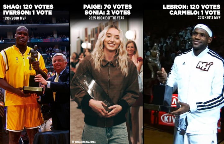 和詹姆斯奥尼尔并列！美媒：佩奇加入了“险些全票”俱乐部