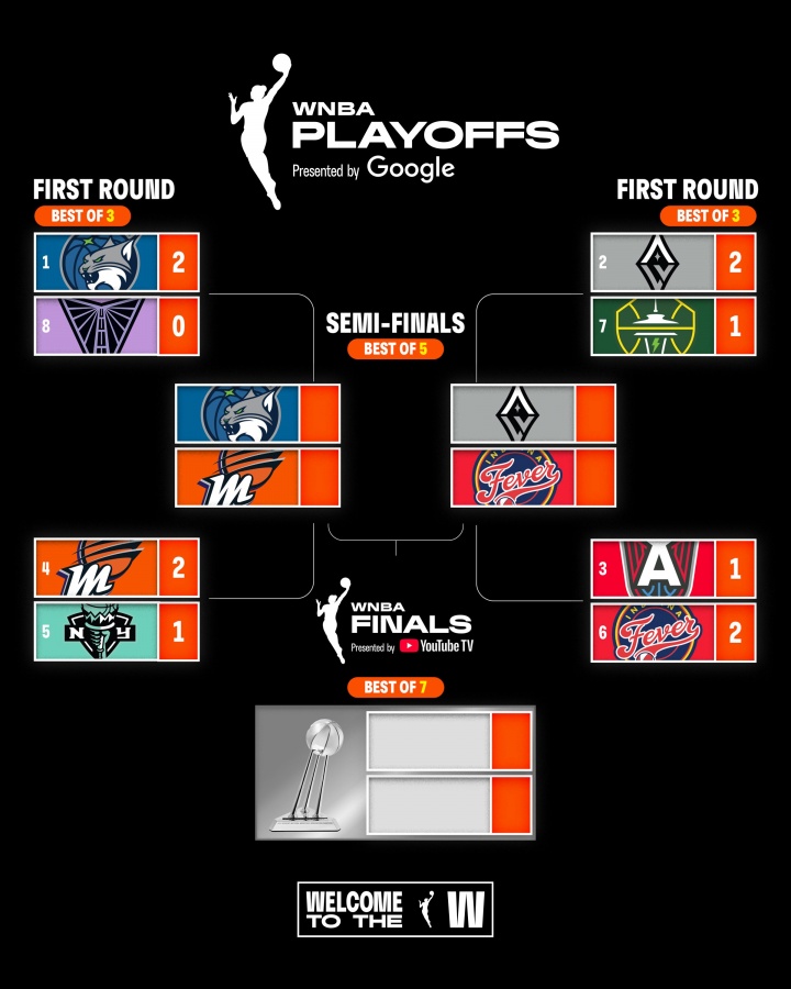 22日开战！WNBA半决赛：黑马狂热挑战王牌 水星直面榜首山猫