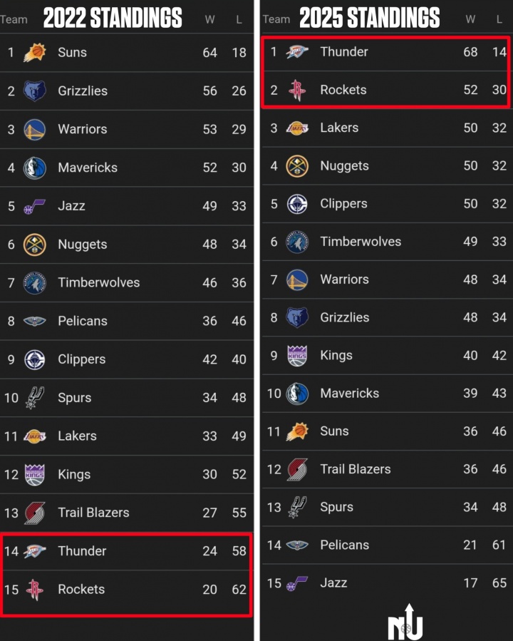 三年河东 三年河西！雷&火22年分列西区倒数1、2今年跃居正数1、2