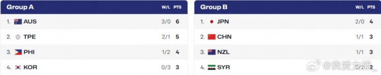 中国U16女篮基本锁定小组第二 亚洲杯淘汰赛大概率迎战菲律宾