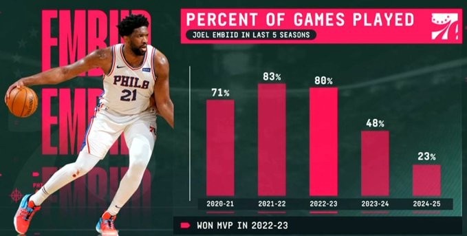 MVP到“缺席王”？22-23赛季后恩比德出勤断崖式下跌 上赛季仅23%