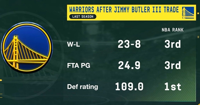 巴特勒加盟后 勇士防守效率联盟第一！战绩&罚球联盟第三