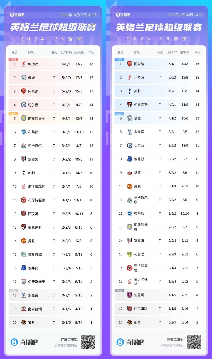 英超7轮过后对比上赛季：利物浦少3分跌1名，阿森纳少1分升2名