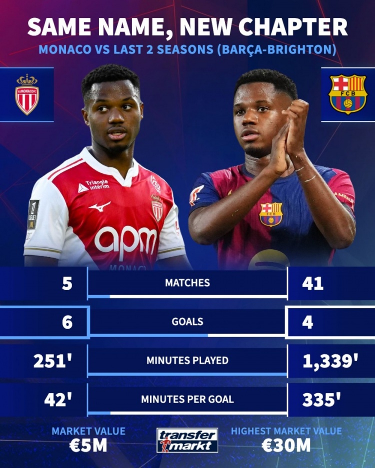 焕发新生！法蒂过去两个赛季41场打进4球，本赛季在摩纳哥5场6球