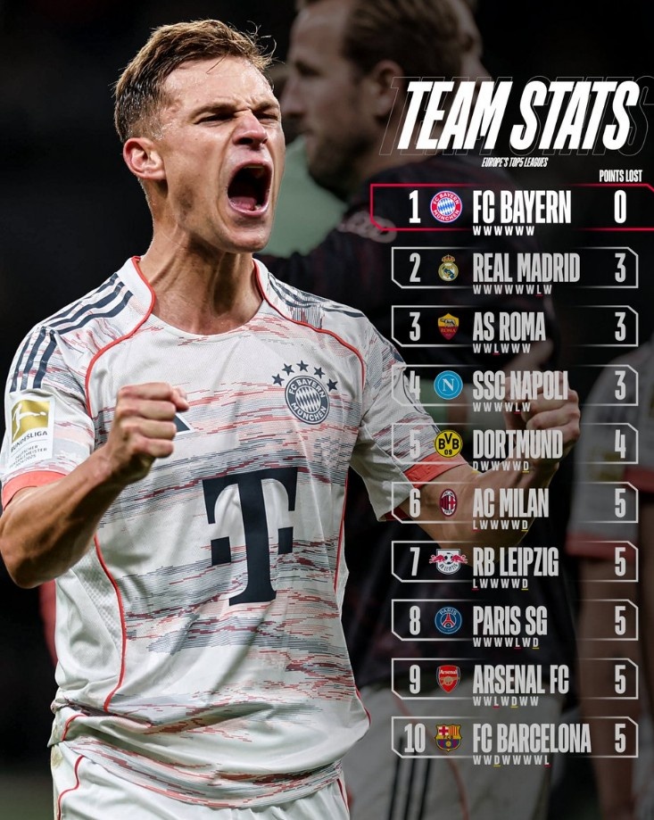 五大联赛最少失分榜：拜仁全胜居首，皇马、罗马、那不勒斯失3分