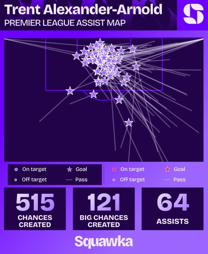 数据机构盘点阿诺德英超数据：259场创造516次机会，送出64次助攻