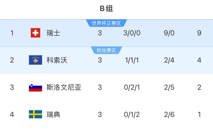 3场不胜垫底!瑞典直接晋级世界杯概率仅1%,附加赛概率99%