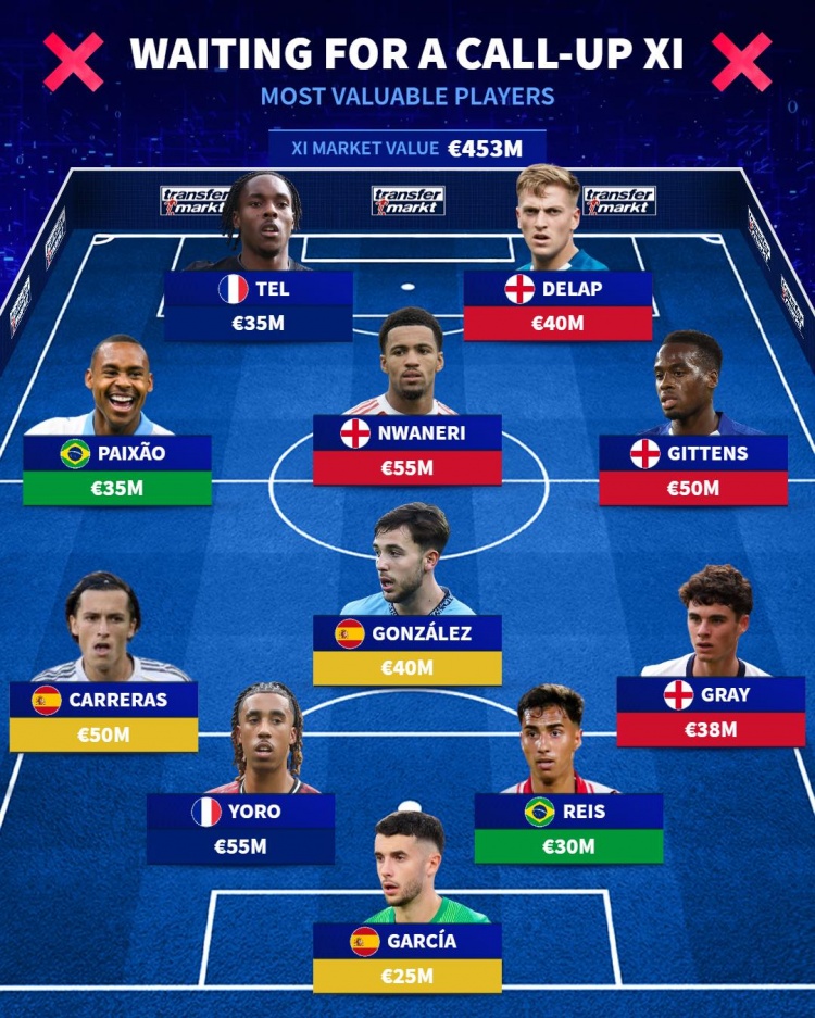 无缘国家队身价最高阵：特尔、恩瓦内里、卡雷拉斯、约罗在列