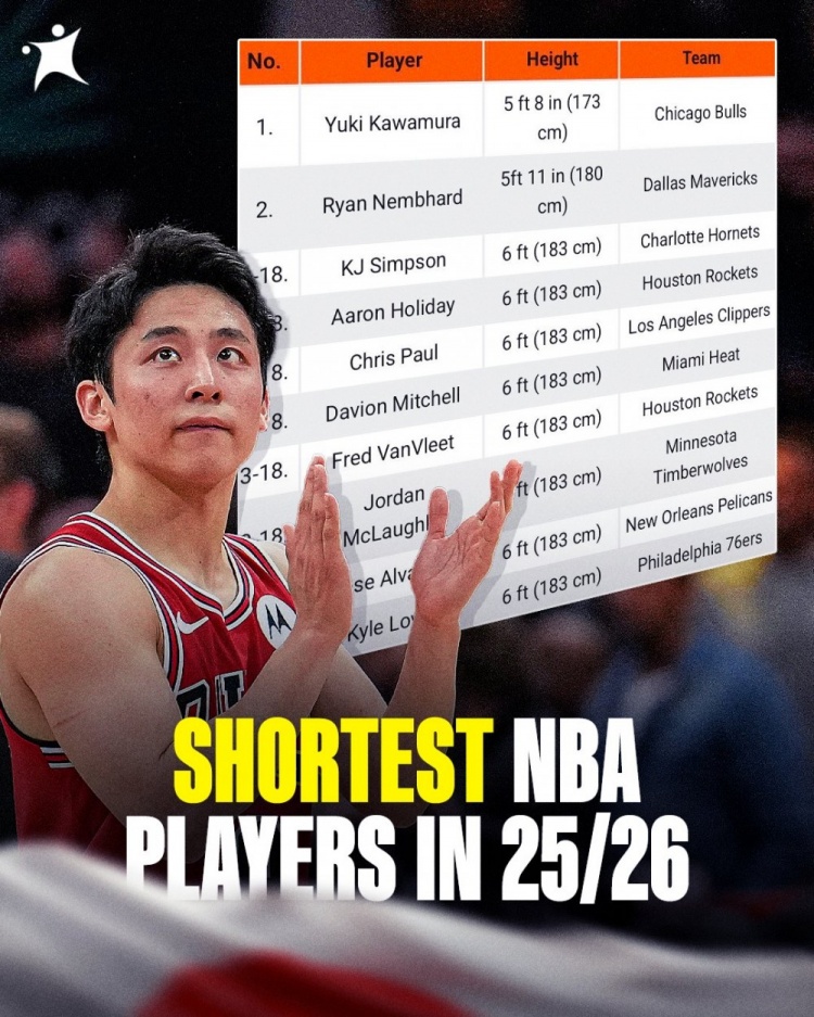 新赛季最矮的球员排名！河村勇辉1米73最矮 1米83也都榜上有名！