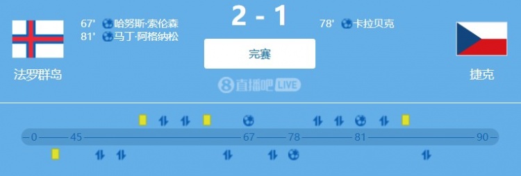 世预赛欧洲区小组赛：法罗群岛主场2-1力克捷克，客队15射仅1正