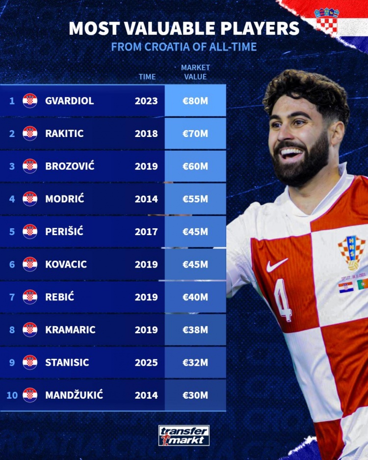 克罗地亚球员历史身价榜：格瓦迪奥尔8000万欧居首，拉基蒂奇次席