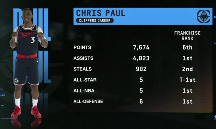 洛杉矶船长！保罗快船时期助攻&入选最佳阵等4项数据队史第一