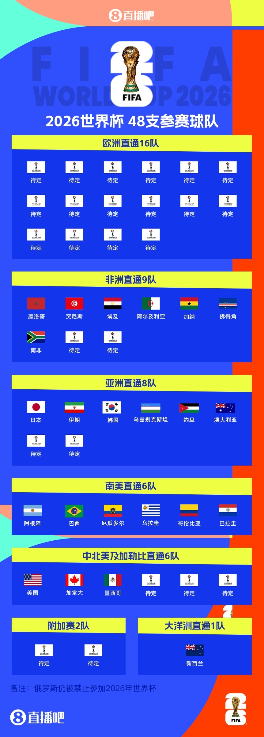 世界杯已定23席：南非晋级世界杯，非洲区仅剩2席